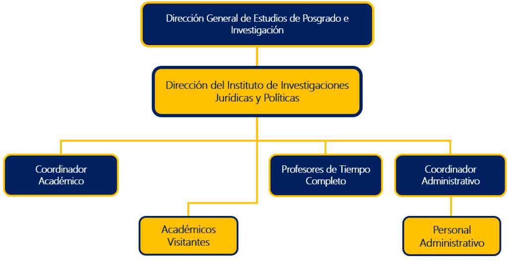Estructura Orgánica